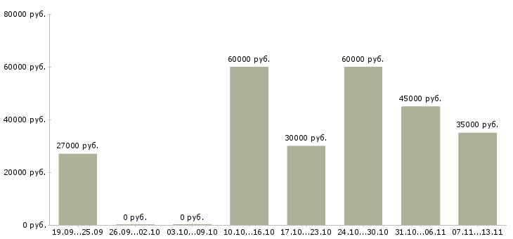 Вакансии «комплектовщик на продуктовый склад»-Медиана зарплаты по вакансии «комплектовщик на продуктовый склад» за 2 месяца