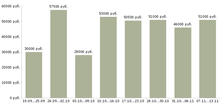 Вакансии «комплектовщик обуви»-Медиана зарплаты по вакансии «комплектовщик обуви» за 2 месяца