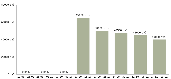Вакансии «консультант в административный отдел»-Медиана зарплаты по вакансии «консультант в административный отдел» за 2 месяца