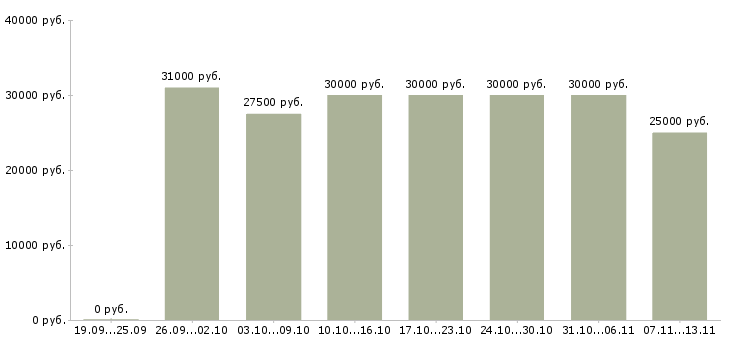 Вакансии «консультант прямых продаж»-Медиана зарплаты по вакансии «консультант прямых продаж» за 2 месяца