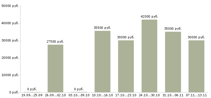Вакансии «контролер заказов»-Медиана зарплаты по вакансии «контролер заказов» за 2 месяца