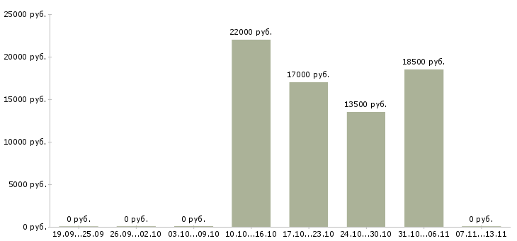 Вакансии «кочегар производственных печей»-Медиана зарплаты по вакансии «кочегар производственных печей» за 2 месяца