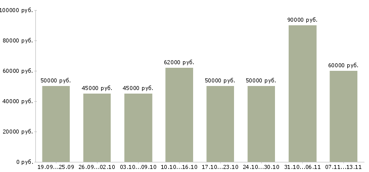 Вакансии «личный водитель на автомобиле компании»-Медиана зарплаты по вакансии «личный водитель на автомобиле компании» за 2 месяца