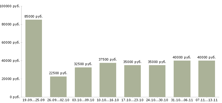 Вакансии «маркетолог проекта»-Медиана зарплаты по вакансии «маркетолог проекта» за 2 месяца