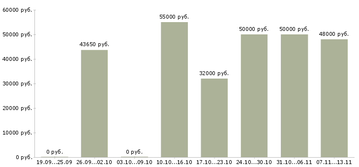 Вакансии «маркировщики в ночные смены»-Медиана зарплаты по вакансии «маркировщики в ночные смены» за 2 месяца