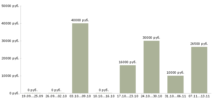 Вакансии «медицинская сестра выездной бригады»-Медиана зарплаты по вакансии «медицинская сестра выездной бригады» за 2 месяца