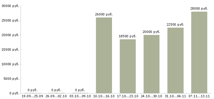 Вакансии «медицинская сестра педиатра»-Медиана зарплаты по вакансии «медицинская сестра педиатра» за 2 месяца