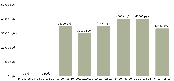 Вакансии «менеджер клиентского обслуживания»-Медиана зарплаты по вакансии «менеджер клиентского обслуживания» за 2 месяца