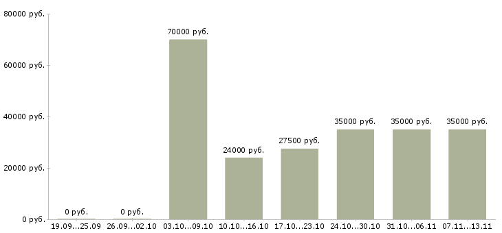 Вакансии «менеджер по корпоративному туризму»-Медиана зарплаты по вакансии «менеджер по корпоративному туризму» за 2 месяца