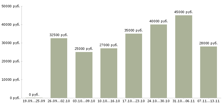 Вакансии «менеджер по маркетингу и продвижению»-Медиана зарплаты по вакансии «менеджер по маркетингу и продвижению» за 2 месяца