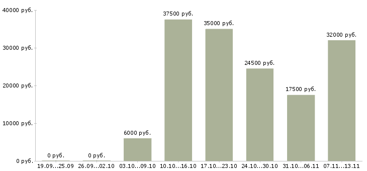 Вакансии «менеджер по привлечению персонала»-Медиана зарплаты по вакансии «менеджер по привлечению персонала» за 2 месяца