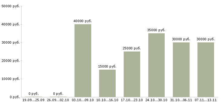 Вакансии «менеджер по продажам автошин»-Медиана зарплаты по вакансии «менеджер по продажам автошин» за 2 месяца