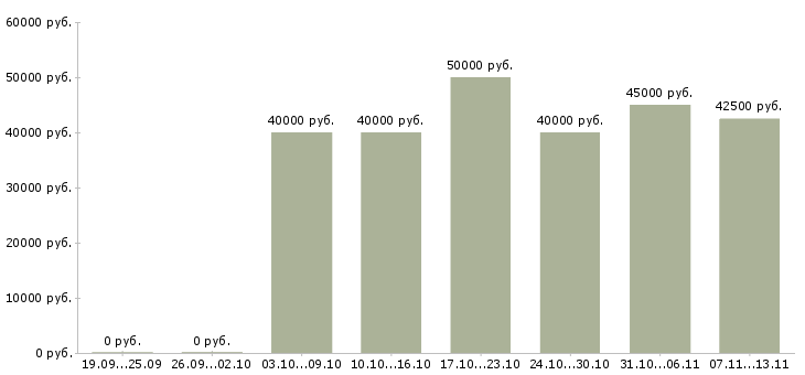 Вакансии «менеджер по продажам выставочных площадей»-Медиана зарплаты по вакансии «менеджер по продажам выставочных площадей» за 2 месяца