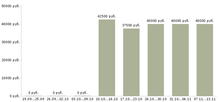 Вакансии «менеджер по продажам контекстной рекламы»-Медиана зарплаты по вакансии «менеджер по продажам контекстной рекламы» за 2 месяца
