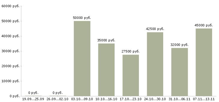 Вакансии «менеджер по продаже активов»-Медиана зарплаты по вакансии «менеджер по продаже активов» за 2 месяца