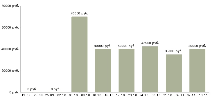 Вакансии «менеджер спортивного клуба»-Медиана зарплаты по вакансии «менеджер спортивного клуба» за 2 месяца