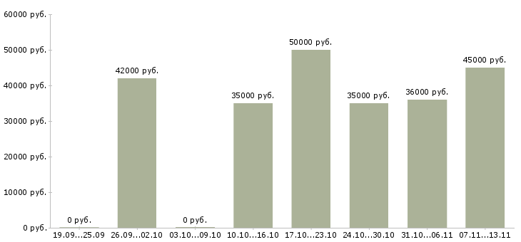 Вакансии «механик по ремонту электроинструментов»-Медиана зарплаты по вакансии «механик по ремонту электроинструментов» за 2 месяца