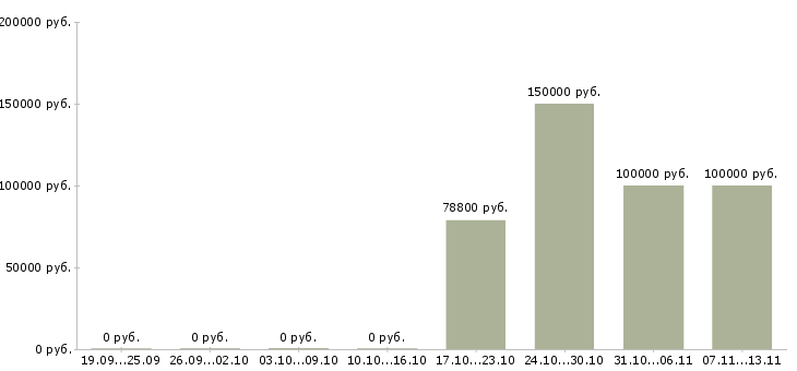 Вакансии «начальник горного цеха»-Медиана зарплаты по вакансии «начальник горного цеха» за 2 месяца