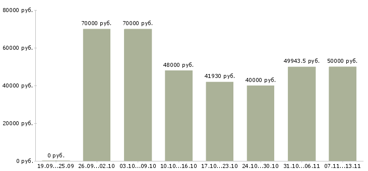 Вакансии «начальник оптового отдела»-Медиана зарплаты по вакансии «начальник оптового отдела» за 2 месяца