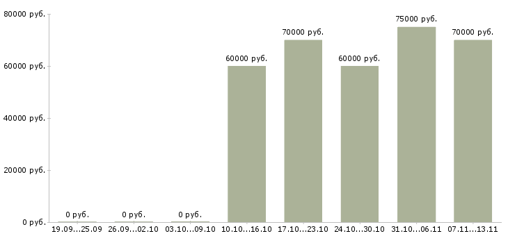 Вакансии «начальник отдела финансового мониторинга»-Медиана зарплаты по вакансии «начальник отдела финансового мониторинга» за 2 месяца