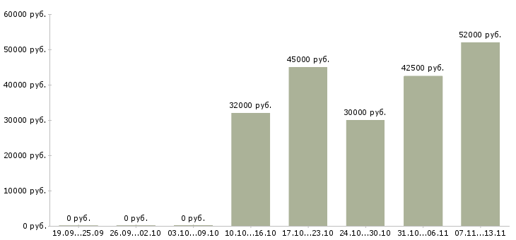 Вакансии «начальник смены пищевого производства»-Медиана зарплаты по вакансии «начальник смены пищевого производства» за 2 месяца