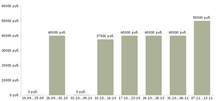 Вакансии «начинающий менеджер по продажам»-Медиана зарплаты по вакансии «начинающий менеджер по продажам» за 2 месяца