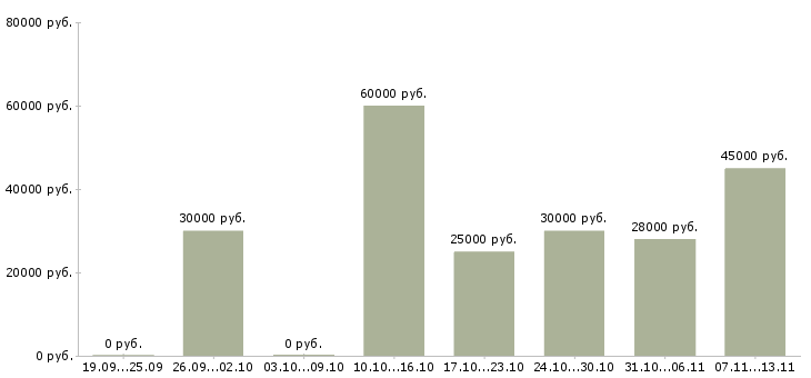 Вакансии «оператор весовой»-Медиана зарплаты по вакансии «оператор весовой» за 2 месяца