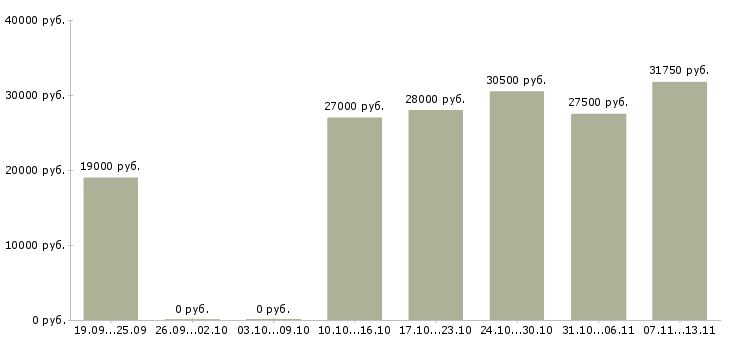 Вакансии «оператор по реализации»-Медиана зарплаты по вакансии «оператор по реализации» за 2 месяца