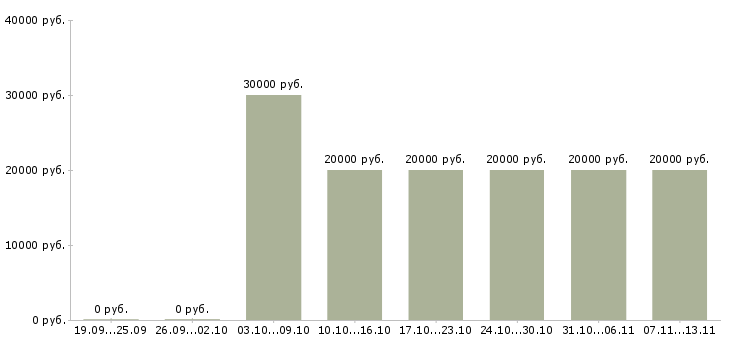 Вакансии «оператор продавец консультант»-Медиана зарплаты по вакансии «оператор продавец консультант» за 2 месяца