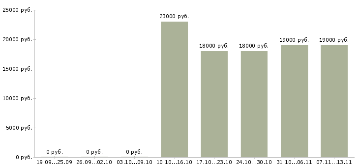 Вакансии «повар в спар»-Медиана зарплаты по вакансии «повар в спар» за 2 месяца