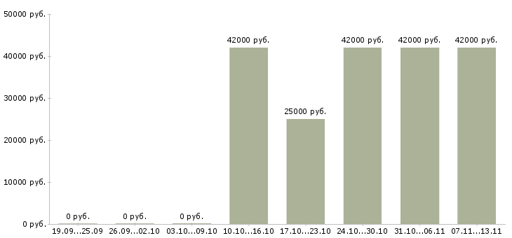 Вакансии «помощник бухгалтера в отдел»-Медиана зарплаты по вакансии «помощник бухгалтера в отдел» за 2 месяца