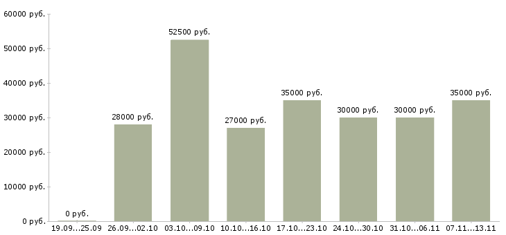 Вакансии «помощник директора организации»-Медиана зарплаты по вакансии «помощник директора организации» за 2 месяца