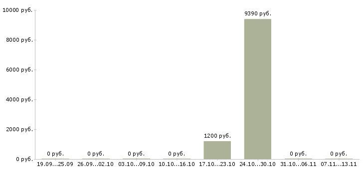 Вакансии «продавец в летнее кафе»-Медиана зарплаты по вакансии «продавец в летнее кафе» за 2 месяца