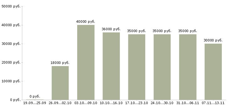 Вакансии «продавец консультант в элитный магазин»-Медиана зарплаты по вакансии «продавец консультант в элитный магазин» за 2 месяца