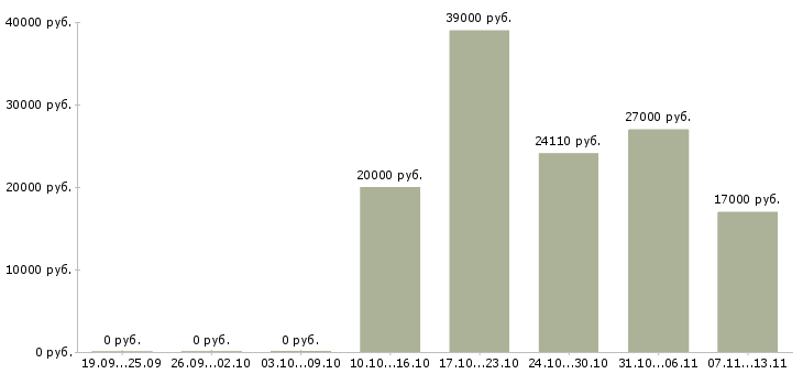 Вакансии «продавец садовых товаров»-Медиана зарплаты по вакансии «продавец садовых товаров» за 2 месяца