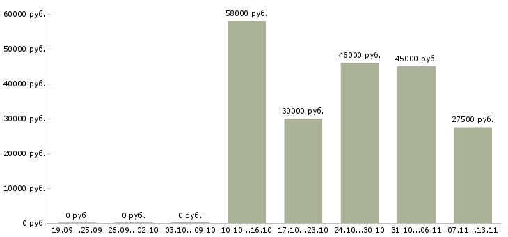 Вакансии «разнорабочий на мясокомбинат»-Медиана зарплаты по вакансии «разнорабочий на мясокомбинат» за 2 месяца