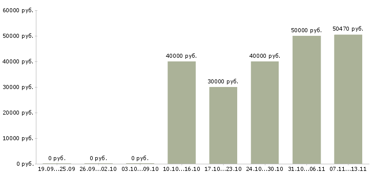 Вакансии «руководитель отдела внутреннего аудита»-Медиана зарплаты по вакансии «руководитель отдела внутреннего аудита» за 2 месяца
