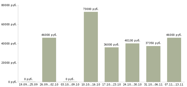 Вакансии «руководитель распределительного центра»-Медиана зарплаты по вакансии «руководитель распределительного центра» за 2 месяца