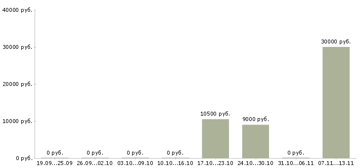 Вакансии «санитар палатный»-Медиана зарплаты по вакансии «санитар палатный» за 2 месяца