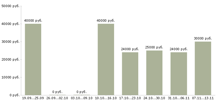 Вакансии «сборщик в цех»-Медиана зарплаты по вакансии «сборщик в цех» за 2 месяца