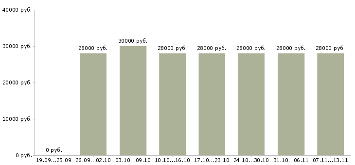 Вакансии «секретарь помощник для директора»-Медиана зарплаты по вакансии «секретарь помощник для директора» за 2 месяца