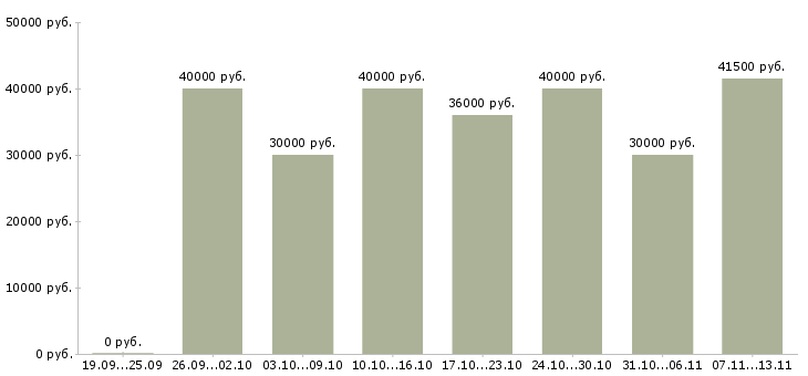 Вакансии «сотрудник в кадровый отдел»-Медиана зарплаты по вакансии «сотрудник в кадровый отдел» за 2 месяца
