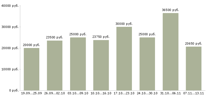 Вакансии «сотрудник с обязанностями администратора»-Медиана зарплаты по вакансии «сотрудник с обязанностями администратора» за 2 месяца