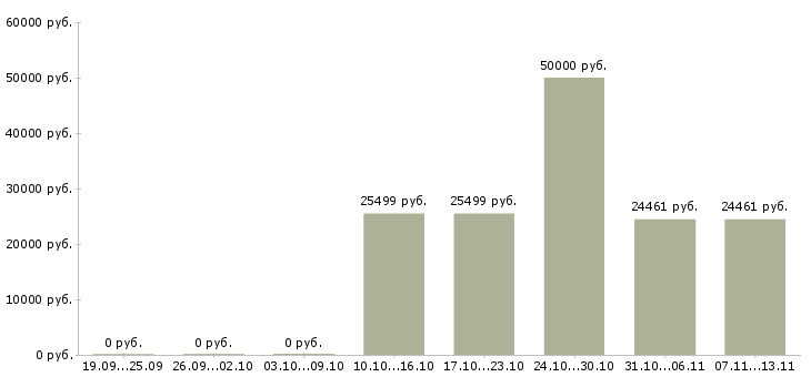 Вакансии «специалист по внедрению информационных систем»-Медиана зарплаты по вакансии «специалист по внедрению информационных систем» за 2 месяца