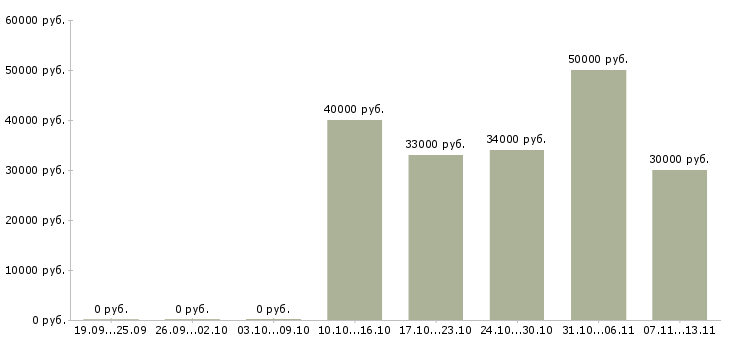 Вакансии «специалист по внутренней безопасности»-Медиана зарплаты по вакансии «специалист по внутренней безопасности» за 2 месяца