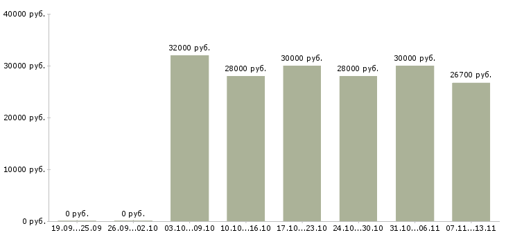 Вакансии «специалист по платежам»-Медиана зарплаты по вакансии «специалист по платежам» за 2 месяца