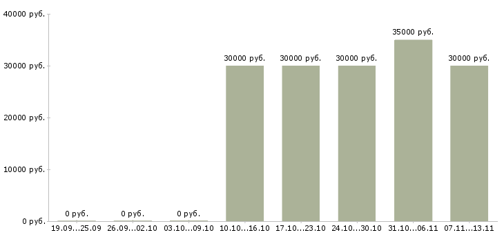 Вакансии «специалист по поиску помещений»-Медиана зарплаты по вакансии «специалист по поиску помещений» за 2 месяца