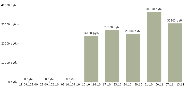 Вакансии «специалист по складским операциям»-Медиана зарплаты по вакансии «специалист по складским операциям» за 2 месяца
