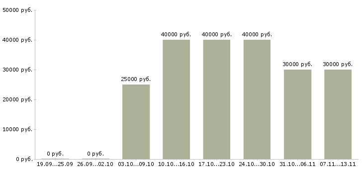Вакансии «специалист по шиномонтажу»-Медиана зарплаты по вакансии «специалист по шиномонтажу» за 2 месяца