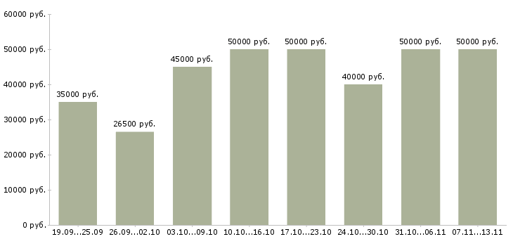 Вакансии «специалист с опытом продаж»-Медиана зарплаты по вакансии «специалист с опытом продаж» за 2 месяца